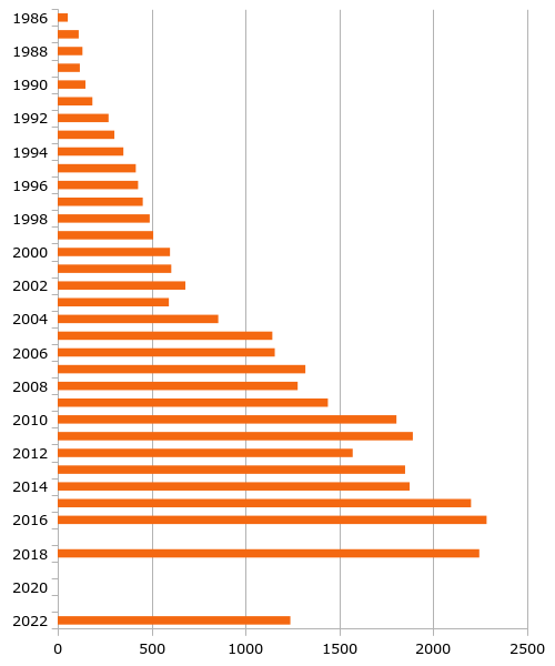 Entwicklung der Läufer-Teilnehmerzahl bis 2019